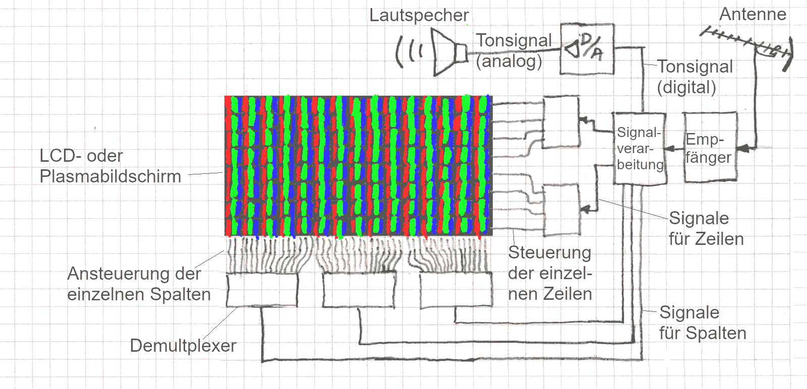 Funktion eines Farbfernsehempfängers