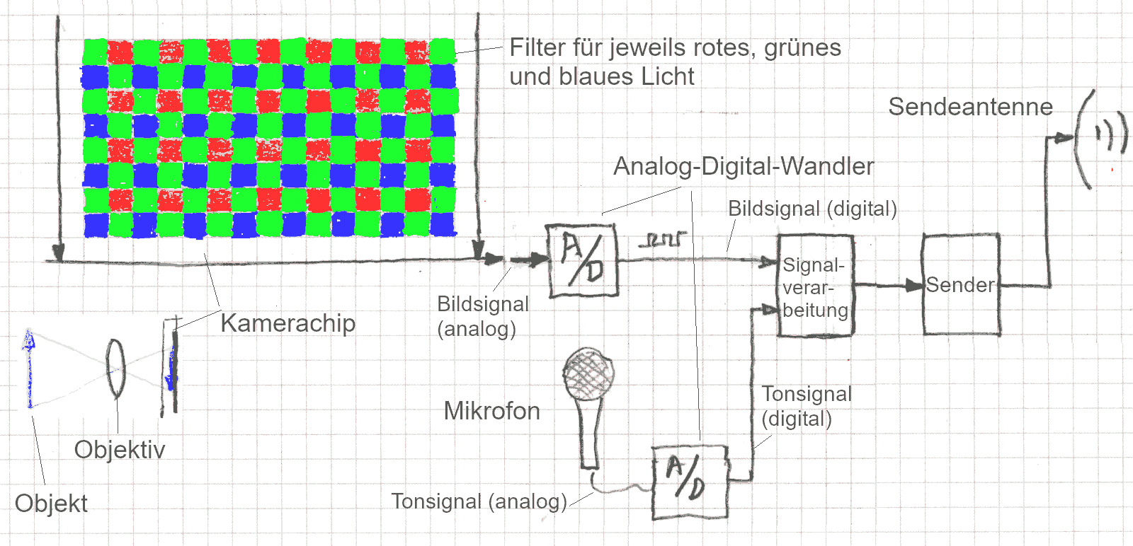 Digitalkamera und Sender