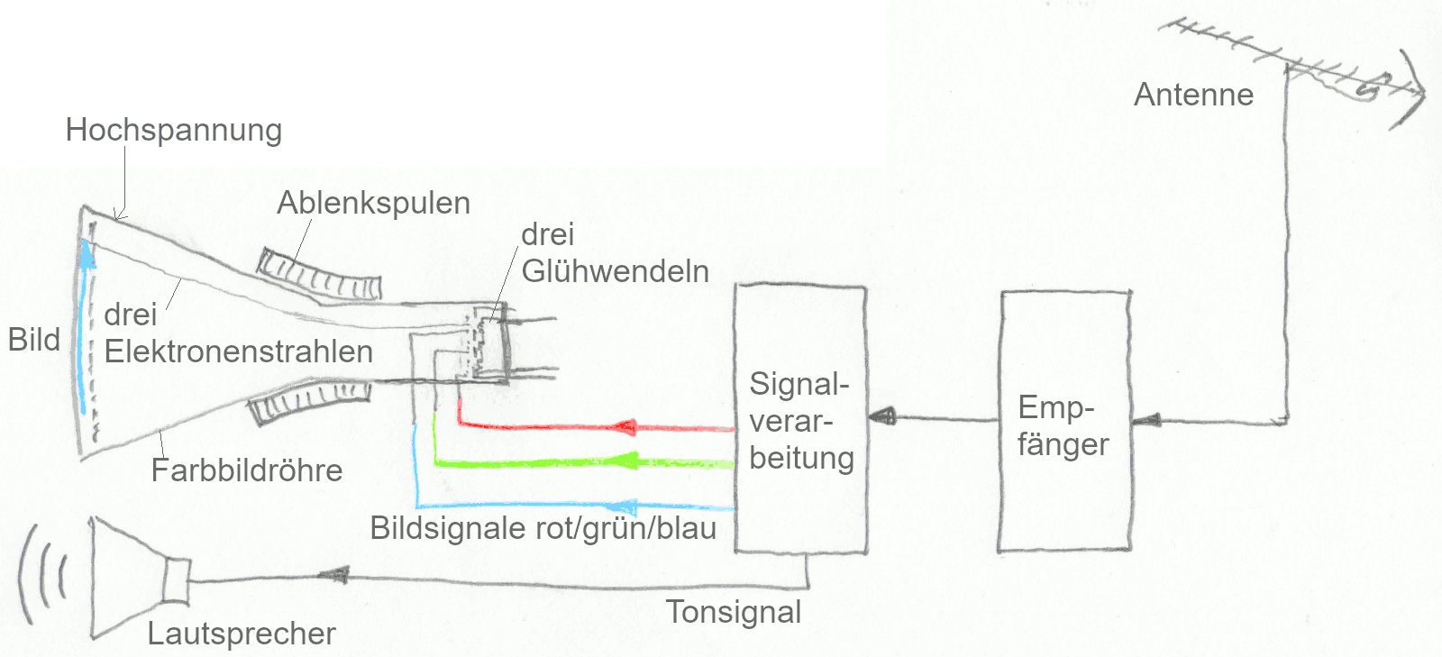 Funktion eines Farbfernsehempfängers