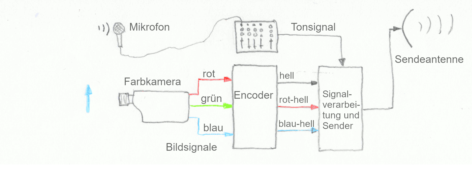 Farbfernsehkamera und Sender