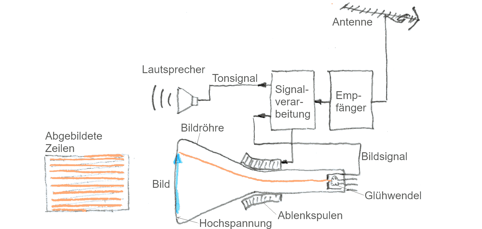 Fernsehempfänger