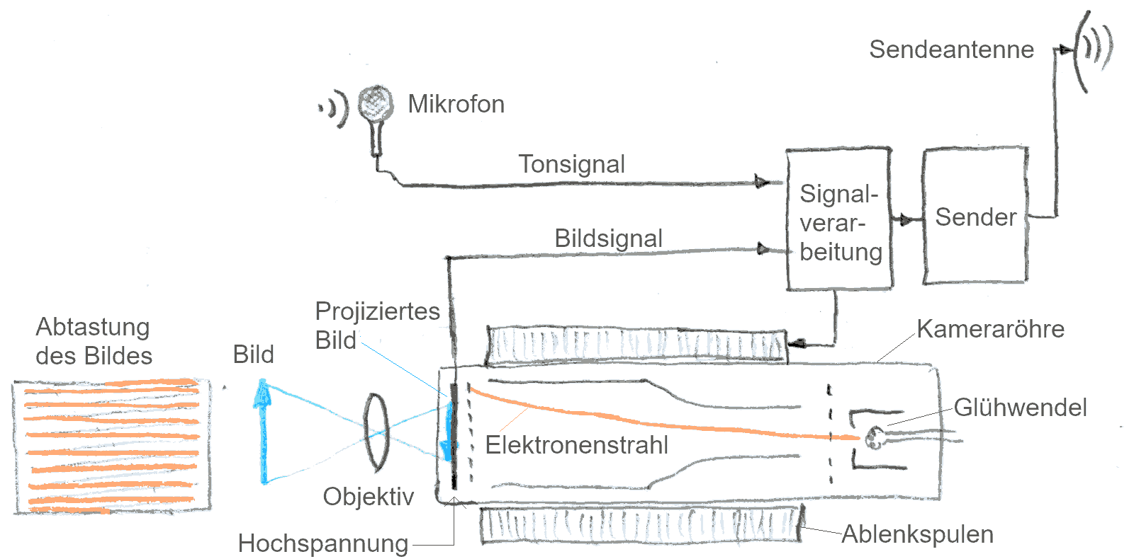 Fernsehkamera und Sender