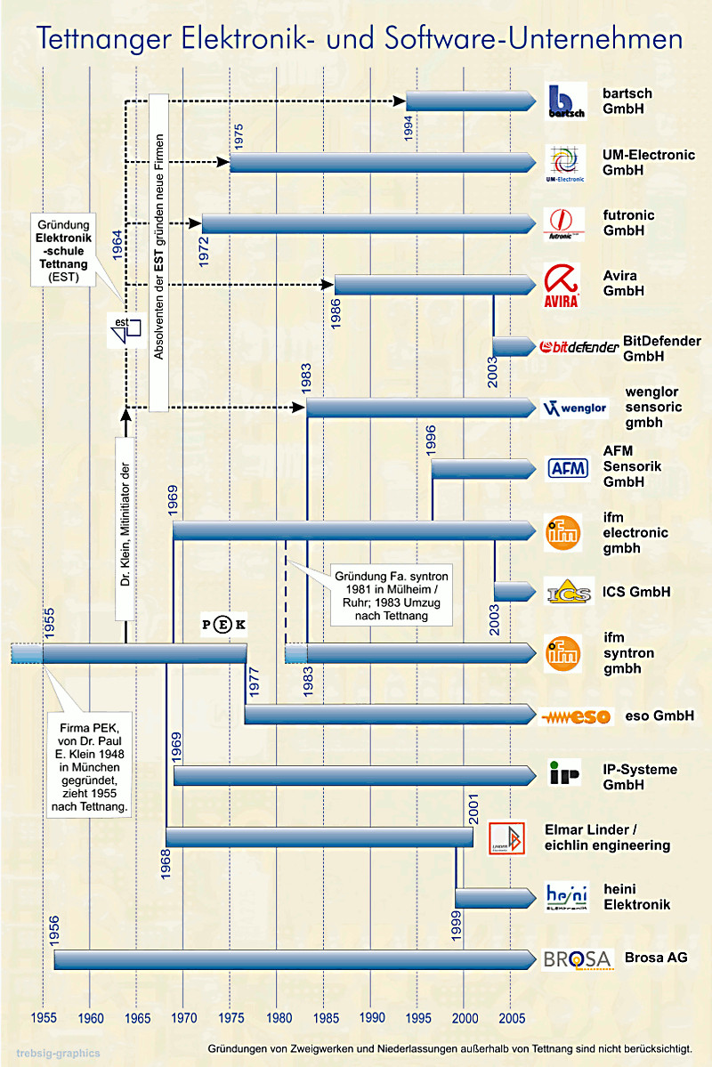 Tettnanger Elektronikstammbaum (2005)